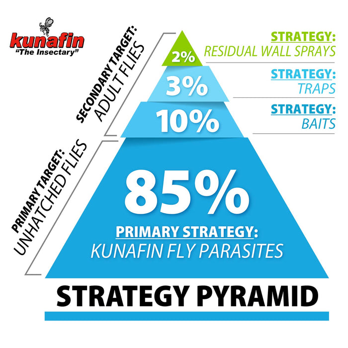 Biological Fly Control by Kunafin - 5,000 Biological Fly Control Parasites  
